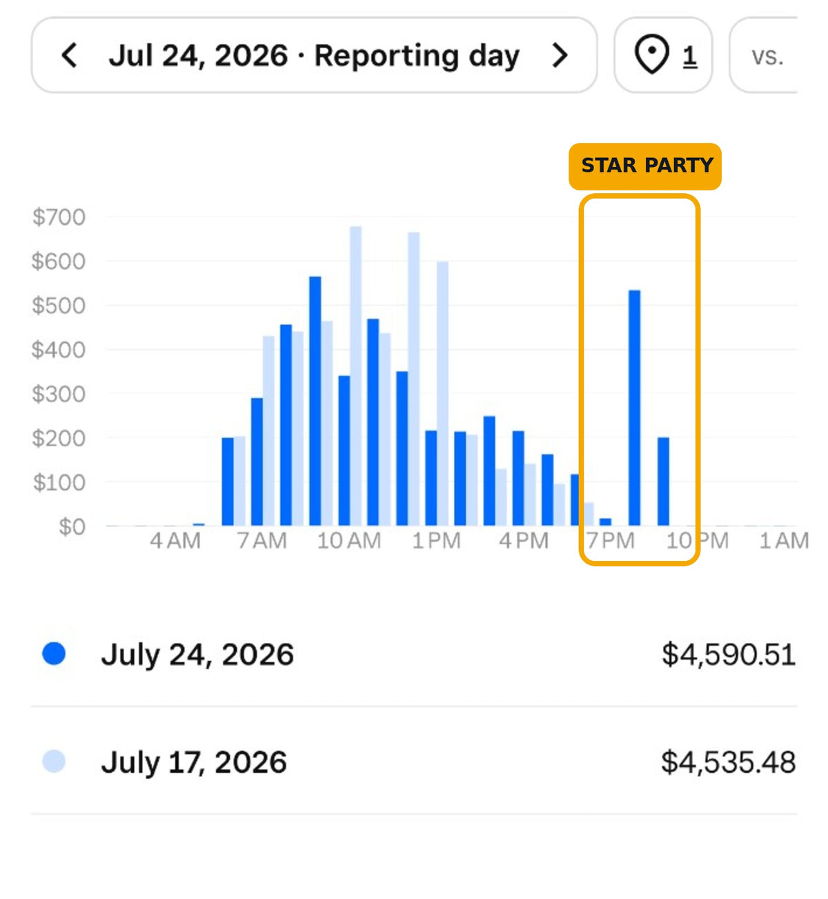 Moongoat Coffee hourly sales chart during an OC Telescope star party